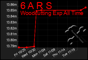 Total Graph of 6 A R S