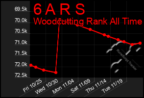 Total Graph of 6 A R S