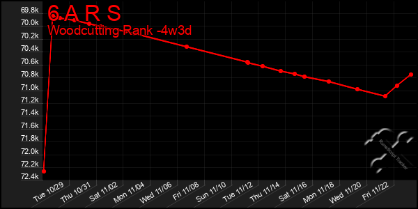 Last 31 Days Graph of 6 A R S