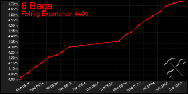 Last 31 Days Graph of 6 Bags