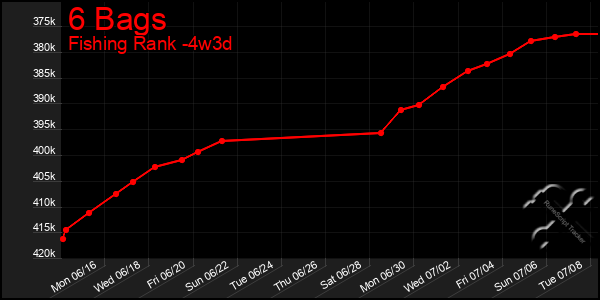 Last 31 Days Graph of 6 Bags
