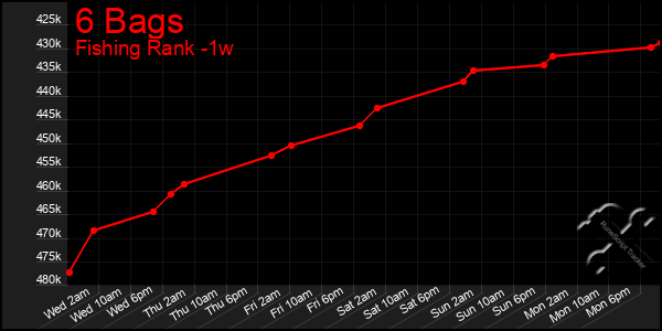 Last 7 Days Graph of 6 Bags