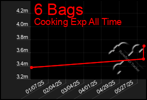 Total Graph of 6 Bags