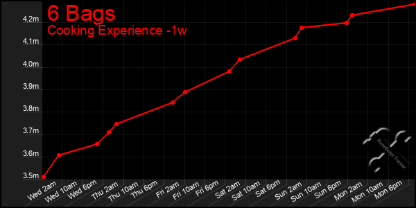Last 7 Days Graph of 6 Bags