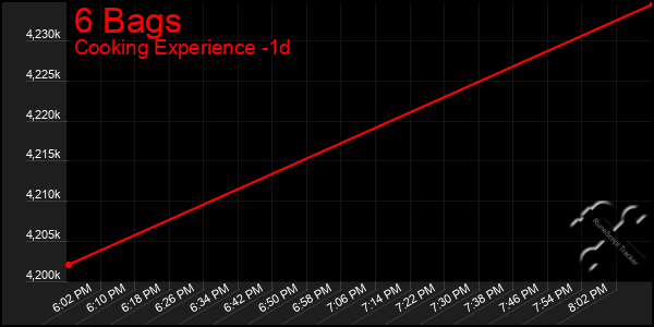 Last 24 Hours Graph of 6 Bags