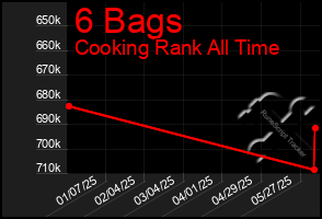 Total Graph of 6 Bags