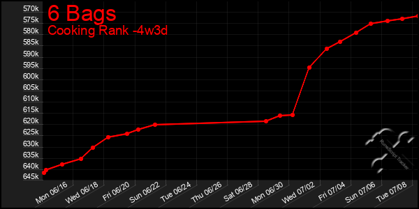 Last 31 Days Graph of 6 Bags