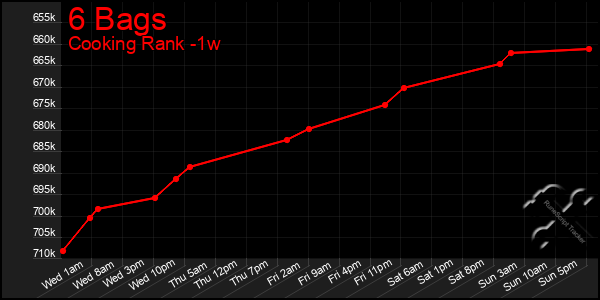 Last 7 Days Graph of 6 Bags
