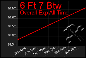 Total Graph of 6 Ft 7 Btw