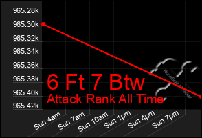 Total Graph of 6 Ft 7 Btw