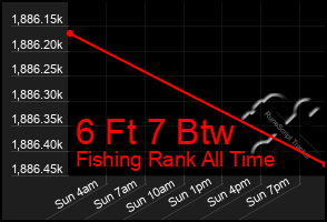 Total Graph of 6 Ft 7 Btw