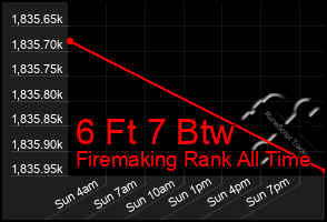 Total Graph of 6 Ft 7 Btw