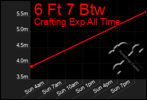 Total Graph of 6 Ft 7 Btw