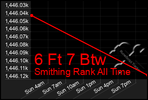 Total Graph of 6 Ft 7 Btw