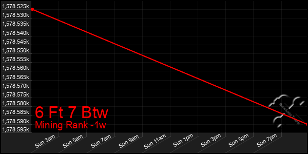 Last 7 Days Graph of 6 Ft 7 Btw