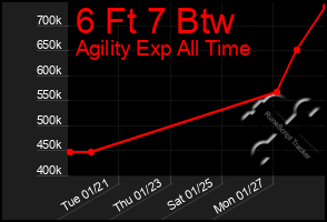 Total Graph of 6 Ft 7 Btw