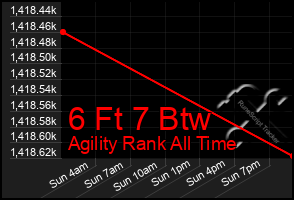 Total Graph of 6 Ft 7 Btw