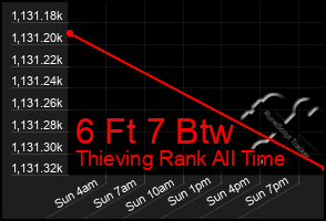 Total Graph of 6 Ft 7 Btw