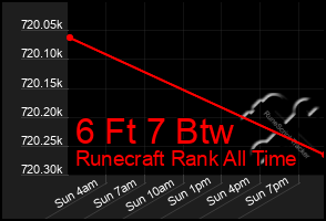 Total Graph of 6 Ft 7 Btw