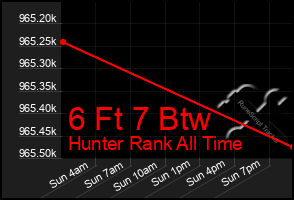 Total Graph of 6 Ft 7 Btw