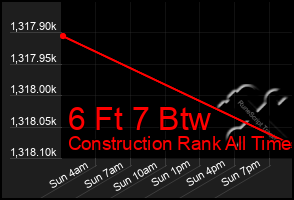 Total Graph of 6 Ft 7 Btw