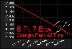 Total Graph of 6 Ft 7 Btw