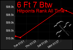 Total Graph of 6 Ft 7 Btw