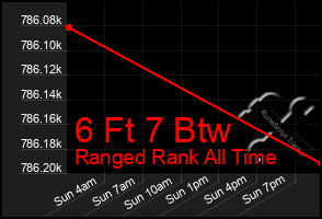 Total Graph of 6 Ft 7 Btw