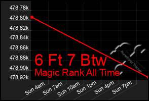 Total Graph of 6 Ft 7 Btw