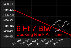 Total Graph of 6 Ft 7 Btw