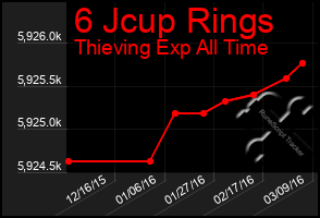 Total Graph of 6 Jcup Rings