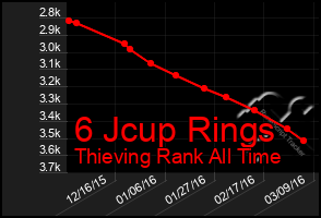 Total Graph of 6 Jcup Rings