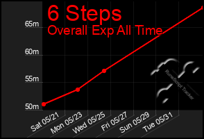 Total Graph of 6 Steps