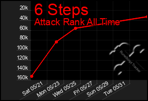 Total Graph of 6 Steps