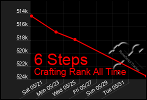 Total Graph of 6 Steps