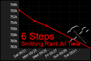 Total Graph of 6 Steps