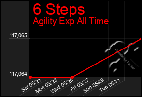 Total Graph of 6 Steps