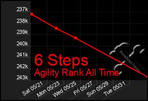 Total Graph of 6 Steps