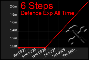 Total Graph of 6 Steps