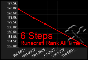 Total Graph of 6 Steps