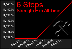 Total Graph of 6 Steps