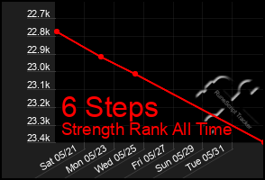 Total Graph of 6 Steps