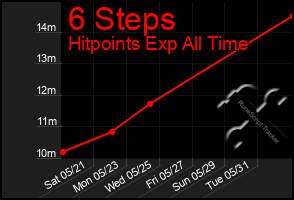 Total Graph of 6 Steps