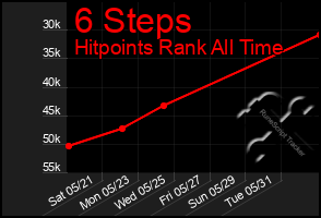 Total Graph of 6 Steps