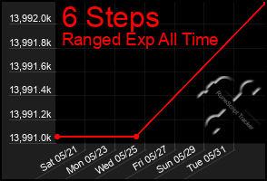 Total Graph of 6 Steps