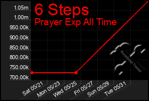 Total Graph of 6 Steps