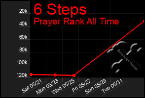 Total Graph of 6 Steps