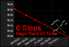 Total Graph of 6 Steps