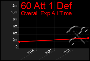 Total Graph of 60 Att 1 Def