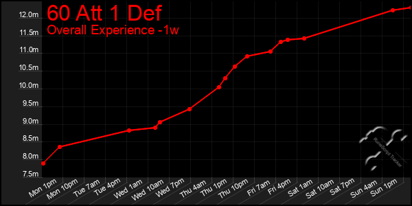 Last 7 Days Graph of 60 Att 1 Def